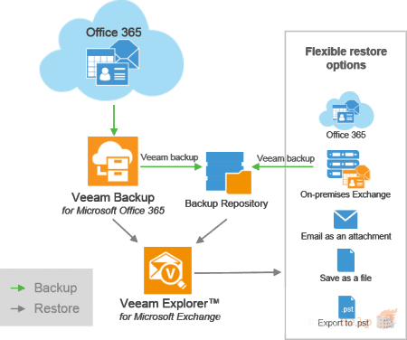 Veeam Backup for Microsoft Office 365: ����������� ������ ������������ ��������������. ����� II
