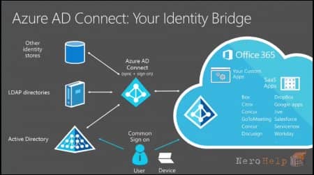 ������ � ������� � ������������ ��������� Active Directory. ����� V