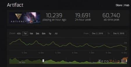 Artifact ���������� ������� �������� ��� Valve: ���� �������� ����� 60% ��������