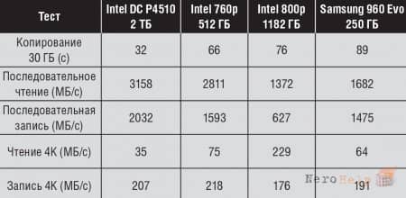 ����� �������������� ���������� Intel SSD DC P4510