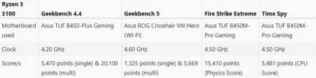 Ryzen 3 3100 ������������� � ������� �� 4,6 ���