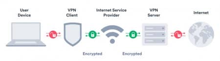 ��� VPN ������������ ��� ������?