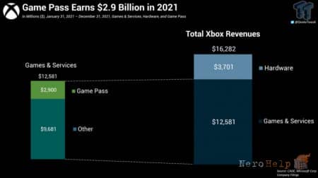 � 2021 �. Microsoft ���������� �� Xbox Game Pass $2,9 ����