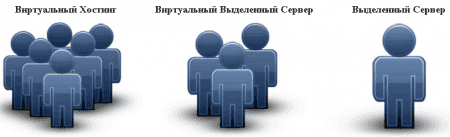 ��� ����� VPS/VDS