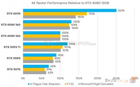 NVIDIA �������� ����� GeForce RTX 4080 12 ��