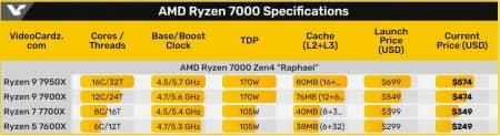 AMD Ryzen 7000 ����������� ���������� � ����������� ��������-��������