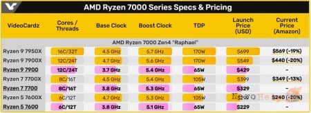 ���������� Ryzen 7000 � TDP 65 �� ���������� 10 ������. ���� � �� $229