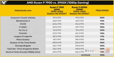 ���������� Ryzen 7000 � TDP 65 �� ���������� 10 ������. ���� � �� $229