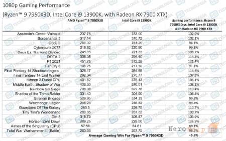 Ryzen 9 7950X3D � ����� �� 6% ��������� Core i9-13900K