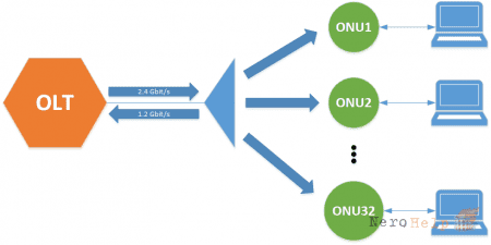 ���������� GPON �� ���������� - ��� ���?