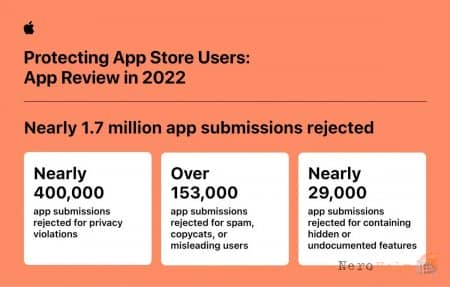 Apple ������������� ������������� � App Store ����� ��� �� $2 ��������� � 2022 ����