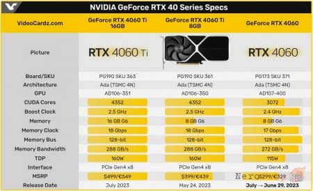 ���������� GeForce RTX 4060 8 �� ����� ������������ ��� 29 ����