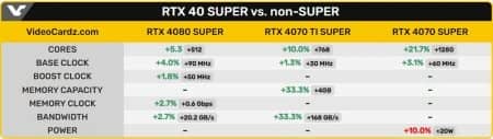 ��������� ������������� � ������ ������ ��������� GeForce RTX 40 SUPER