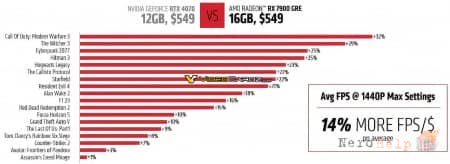 ���������� ������ Radeon RX 7900 GRE: ����� ������ ���� � ������� �����������