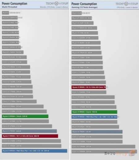 ���������� ������ Ryzen 9 9900X � Ryzen 9 9950X: ���������� ��������?