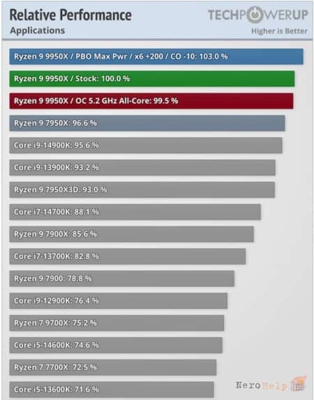 ���������� ������ Ryzen 9 9900X � Ryzen 9 9950X: ���������� ��������?