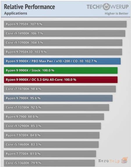 ���������� ������ Ryzen 9 9900X � Ryzen 9 9950X: ���������� ��������?