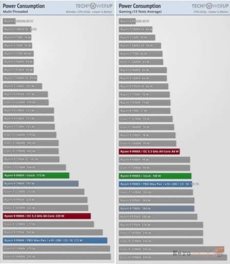 ���������� ������ Ryzen 9 9900X � Ryzen 9 9950X: ���������� ��������?