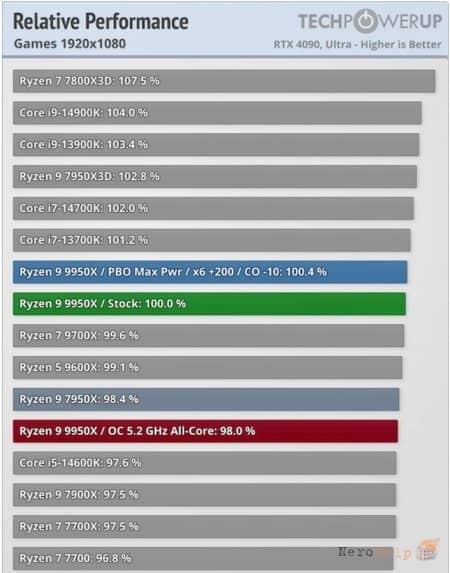 ���������� ������ Ryzen 9 9900X � Ryzen 9 9950X: ���������� ��������?