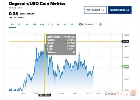 ������ Dogecoin ������ ����� �� ���� ��������������� ������� ������������ DOGE