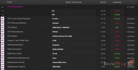 AMD ��������� ���� ����� ����������� �� 16,6%, �������� Intel