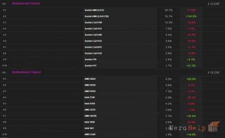 AMD ��������� ���� ����� ����������� �� 16,6%, �������� Intel